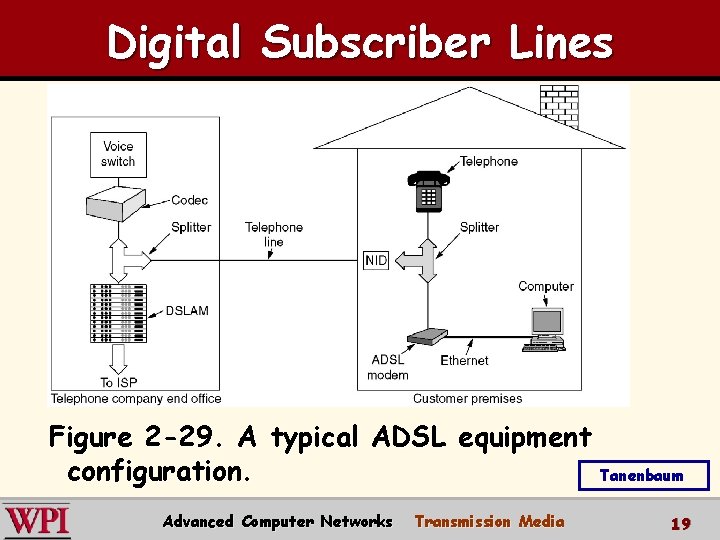 Digital Subscriber Lines Figure 2 -29. A typical ADSL equipment configuration. Tanenbaum Advanced Computer Digital Subscriber Lines Figure 2 -29. A typical ADSL equipment configuration. Tanenbaum Advanced Computer