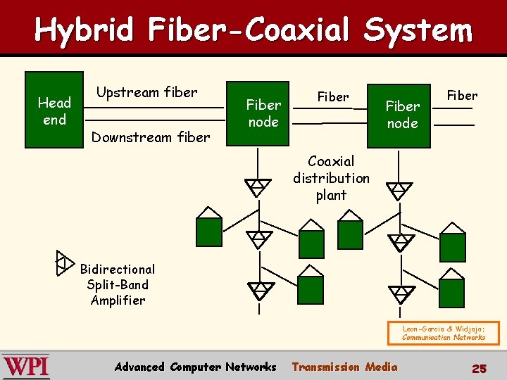 Hybrid Fiber-Coaxial System Head end Upstream fiber Downstream fiber Fiber node Fiber Coaxial distribution Hybrid Fiber-Coaxial System Head end Upstream fiber Downstream fiber Fiber node Fiber Coaxial distribution