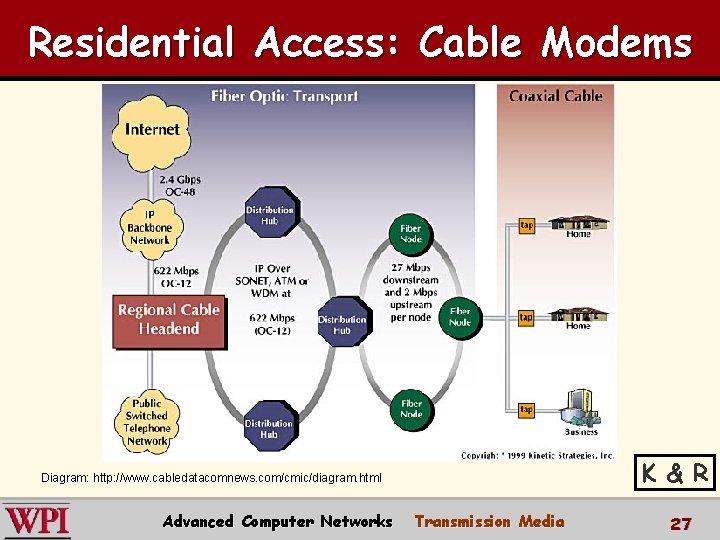 Residential Access: Cable Modems K & R Diagram: http: //www. cabledatacomnews. com/cmic/diagram. html Advanced Residential Access: Cable Modems K & R Diagram: http: //www. cabledatacomnews. com/cmic/diagram. html Advanced