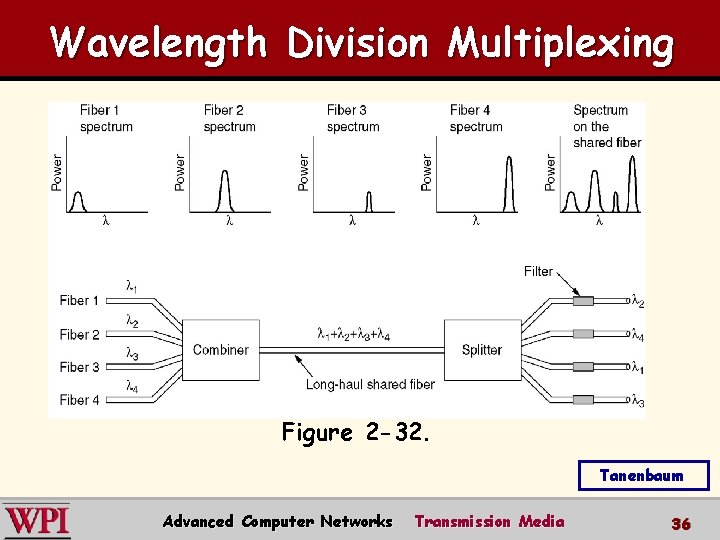 Wavelength Division Multiplexing Wavelength division multiplexing. Figure 2 -32. Tanenbaum Advanced Computer Networks Transmission Wavelength Division Multiplexing Wavelength division multiplexing. Figure 2 -32. Tanenbaum Advanced Computer Networks Transmission