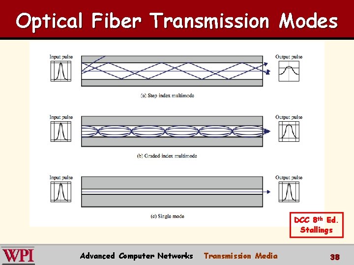 Optical Fiber Transmission Modes DCC 8 th Ed. Stallings Advanced Computer Networks Transmission Media Optical Fiber Transmission Modes DCC 8 th Ed. Stallings Advanced Computer Networks Transmission Media