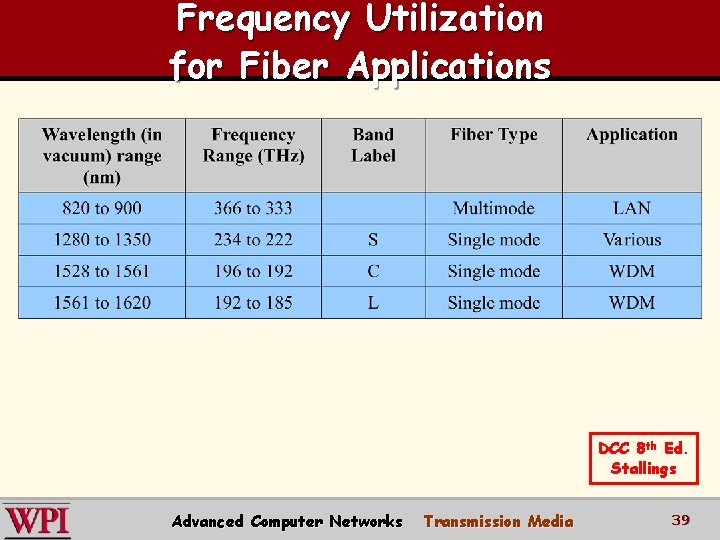Frequency Utilization for Fiber Applications DCC 8 th Ed. Stallings Advanced Computer Networks Transmission Frequency Utilization for Fiber Applications DCC 8 th Ed. Stallings Advanced Computer Networks Transmission