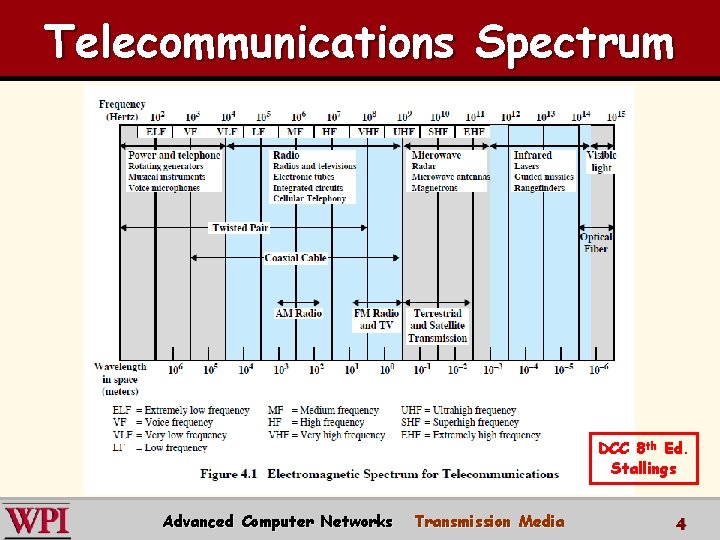 Telecommunications Spectrum DCC 8 th Ed. Stallings Advanced Computer Networks Transmission Media 4 Telecommunications Spectrum DCC 8 th Ed. Stallings Advanced Computer Networks Transmission Media 4