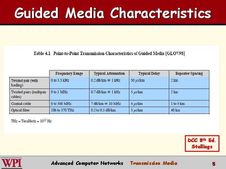 Guided Media Characteristics DCC 8 th Ed. Stallings Advanced Computer Networks Transmission Media 5 Guided Media Characteristics DCC 8 th Ed. Stallings Advanced Computer Networks Transmission Media 5
