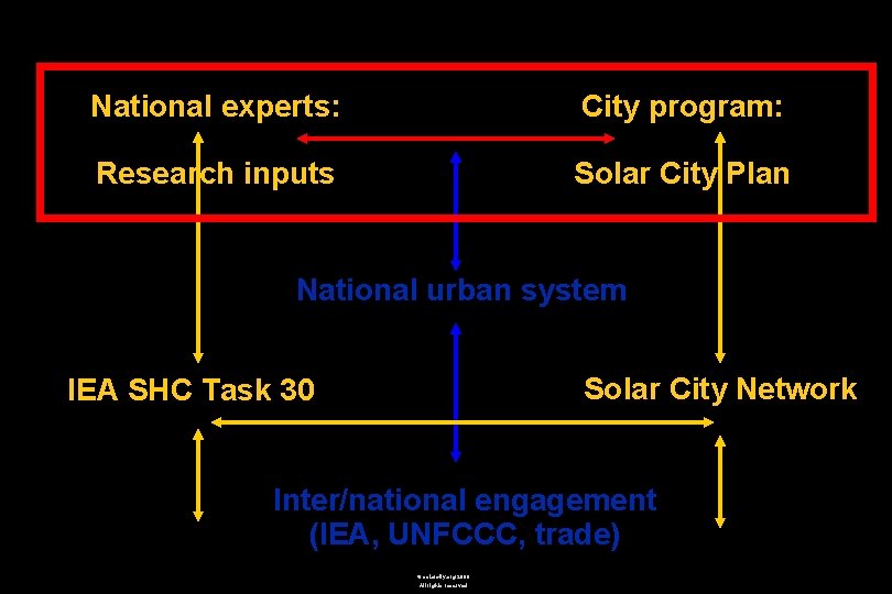 National experts: City program: Research inputs Solar City Plan National urban system Solar City