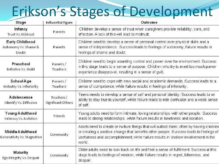 Erikson’s Stages of Development 