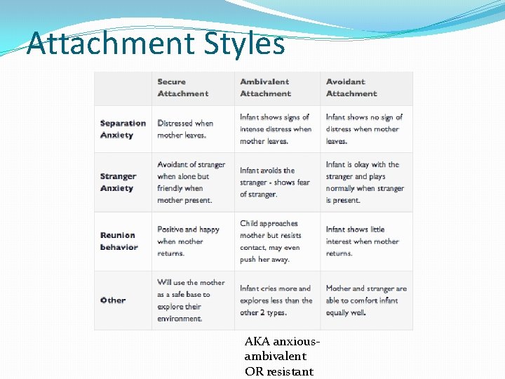 Attachment Styles AKA anxiousambivalent OR resistant 
