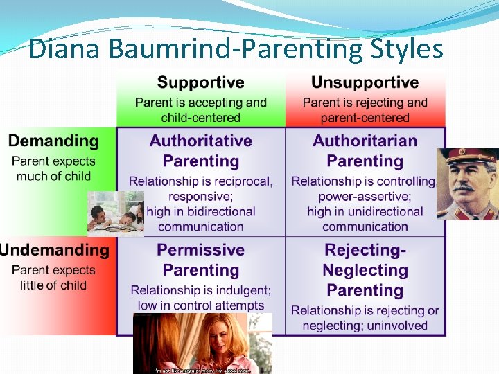 Diana Baumrind-Parenting Styles 