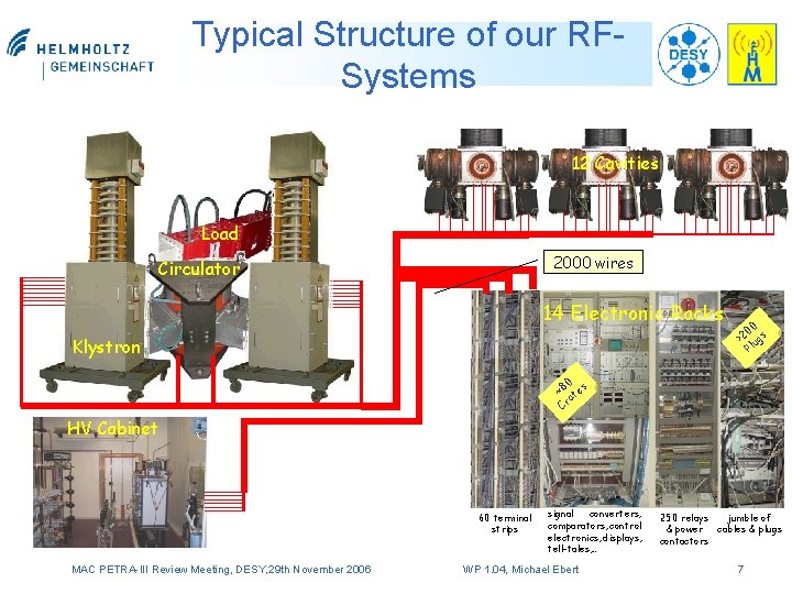Typical Structure of our RFSystems 12 Cavities Load 2000 wires Circulator 14 Electronic Racks