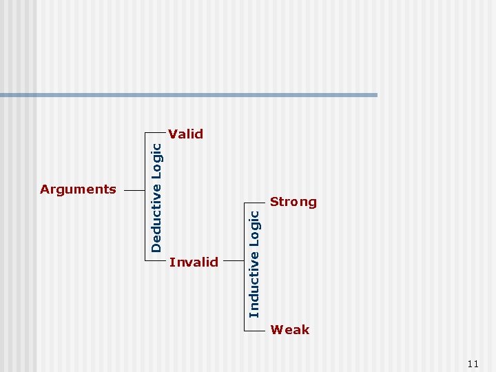 Strong Invalid Inductive Logic Arguments Deductive Logic Valid Weak 11 
