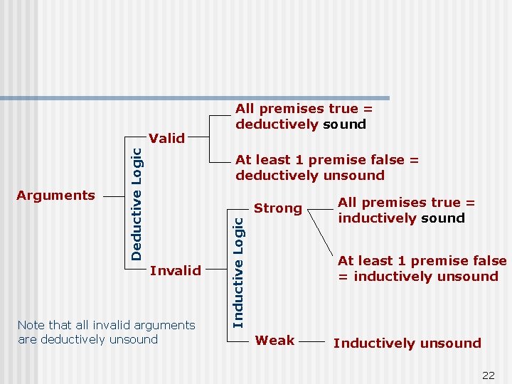 At least 1 premise false = deductively unsound Strong Invalid Note that all invalid