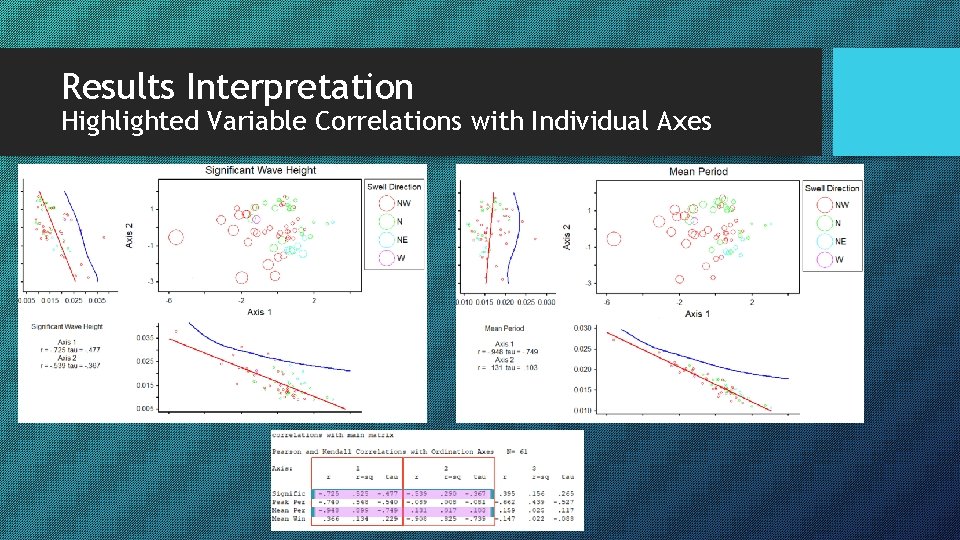 Results Interpretation Highlighted Variable Correlations with Individual Axes 