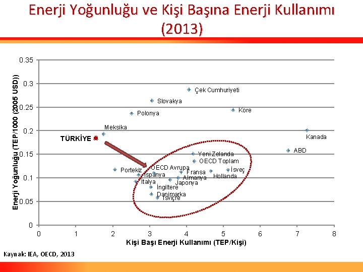 Enerji Yoğunluğu ve Kişi Başına Enerji Kullanımı (2013) Enerji Yoğunluğu (TEP/1000 (2005 USD)) 0.
