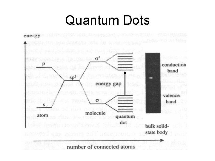 Quantum Dots 