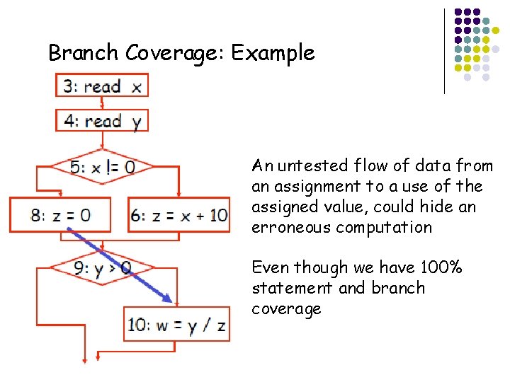 Branch Coverage: Example An untested flow of data from an assignment to a use