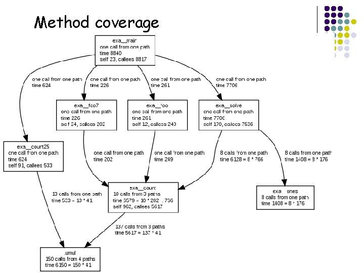 Method coverage 20 
