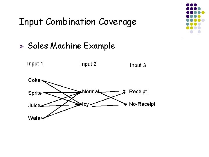 Input Combination Coverage Ø Sales Machine Example Input 1 Input 2 Input 3 Coke
