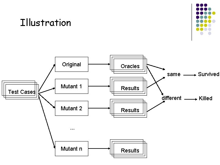 48 Illustration Original Oracles same Test Cases Mutant 1 Results different Mutant 2 Results