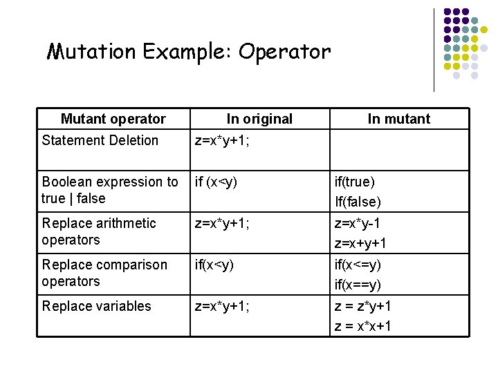 Mutation Example: Operator Mutant operator 51 In original In mutant Statement Deletion z=x*y+1; Boolean