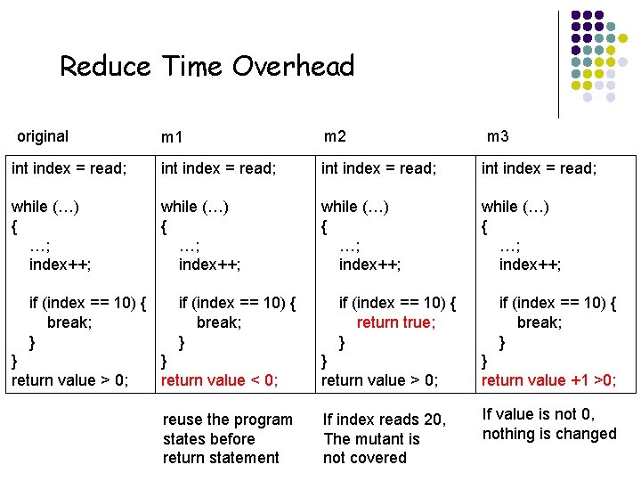 Reduce Time Overhead original m 1 m 2 int index = read; while (…)