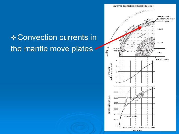 v Convection currents in the mantle move plates 