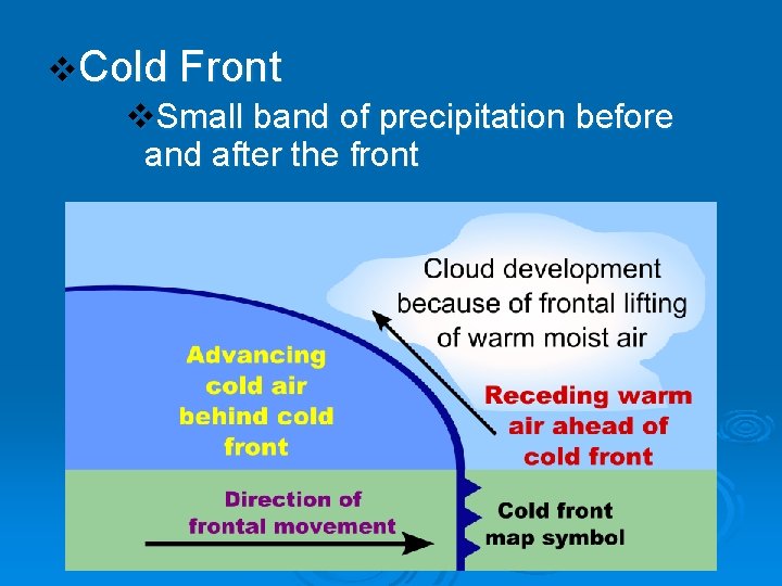 v. Cold Front v. Small band of precipitation before and after the front 