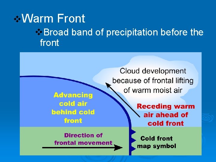 v. Warm Front v. Broad band of precipitation before the front 
