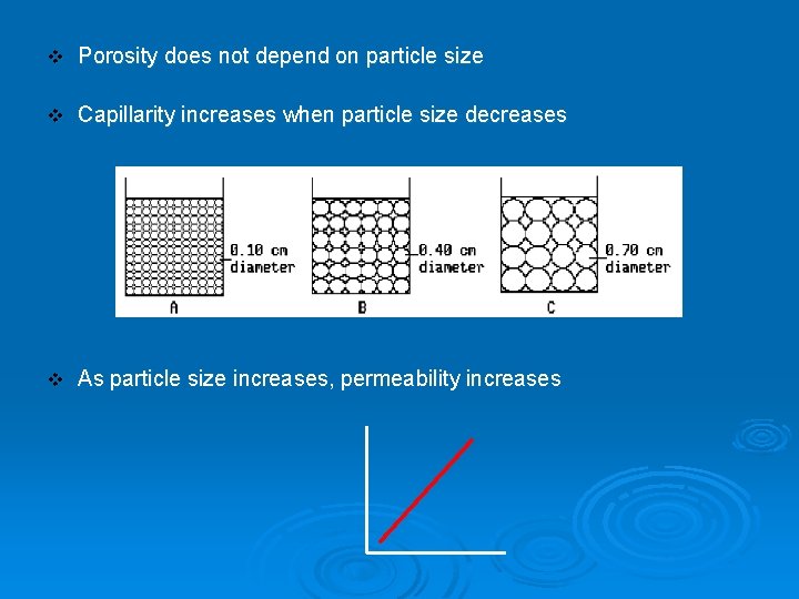 v Porosity does not depend on particle size v Capillarity increases when particle size