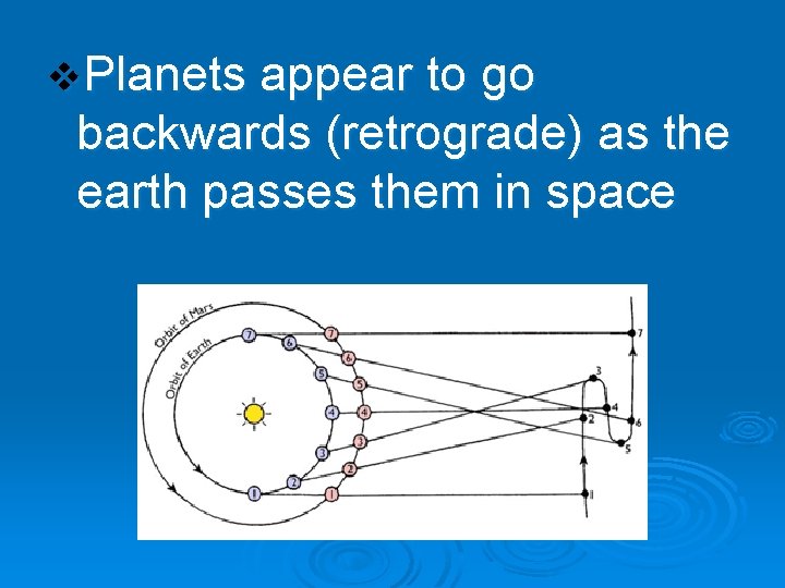 v. Planets appear to go backwards (retrograde) as the earth passes them in space