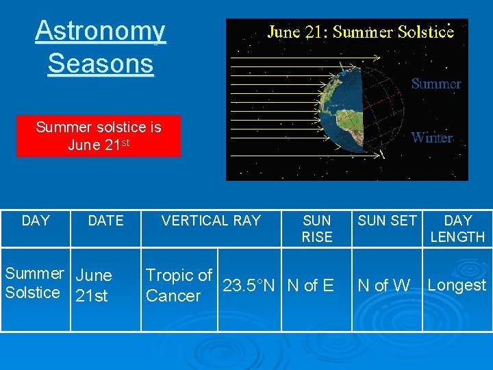 Astronomy Seasons Summer solstice is June 21 st DAY DATE Summer June Solstice 21