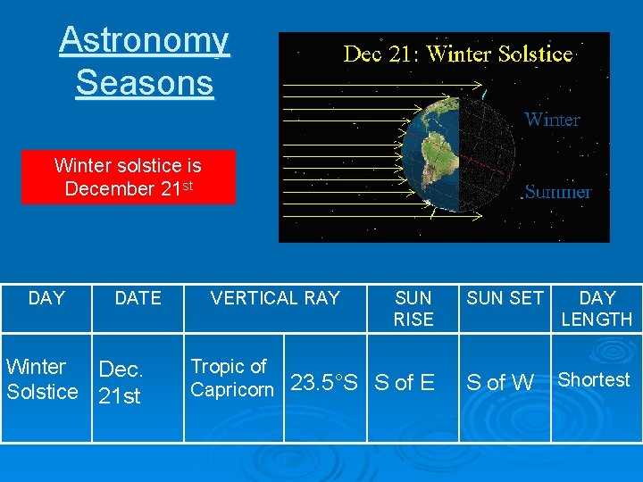 Astronomy Seasons Winter solstice is December 21 st DAY DATE Winter Dec. Solstice 21