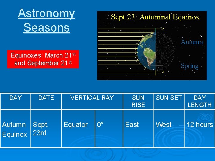 Astronomy Seasons Equinoxes: March 21 st and September 21 st DAY DATE Autumn Sept.