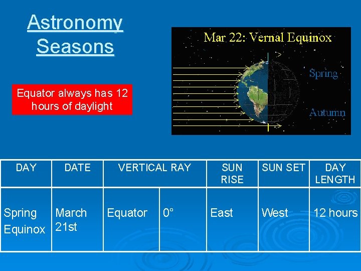 Astronomy Seasons Equator always has 12 hours of daylight DAY DATE Spring March Equinox Astronomy Seasons Equator always has 12 hours of daylight DAY DATE Spring March Equinox