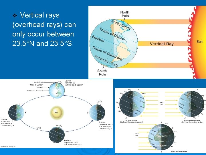 Vertical rays (overhead rays) can only occur between 23. 5°N and 23. 5°S v