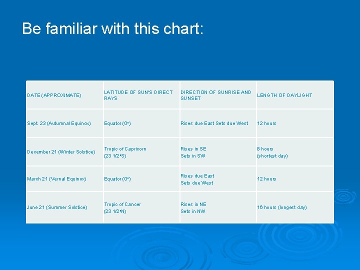 Be familiar with this chart: DATE (APPROXIMATE) LATITUDE OF SUN'S DIRECT RAYS DIRECTION OF