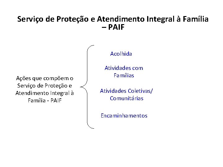 Serviço de Proteção e Atendimento Integral à Família – PAIF Acolhida Ações que compõem