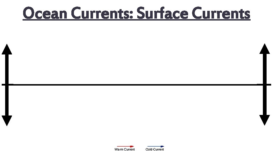 Ocean Currents: Surface Currents Surface currents north of the Equator curve to the right