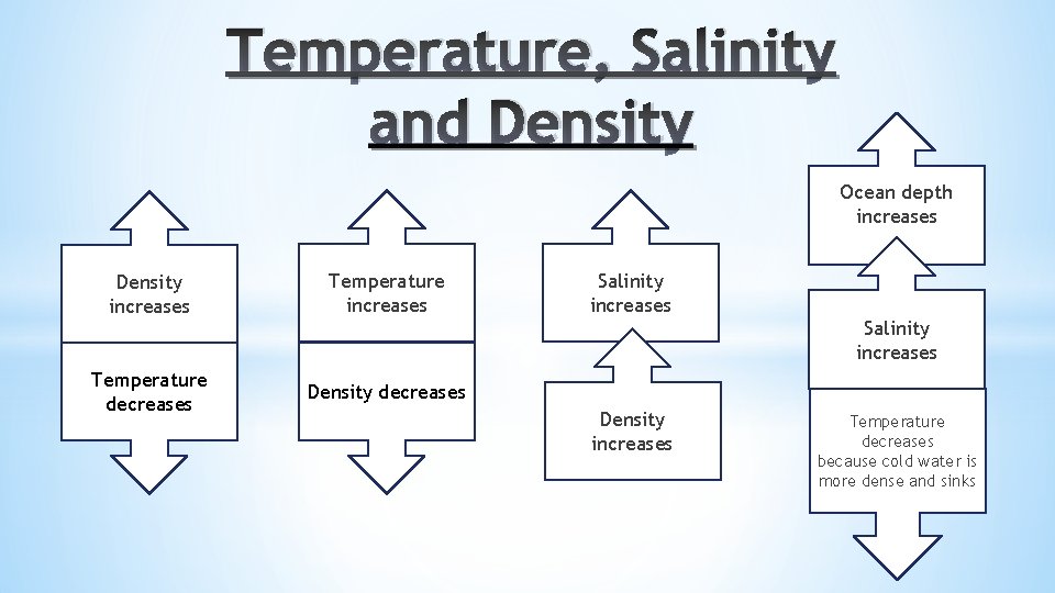 Temperature, Salinity and Density Ocean depth increases Density increases Temperature decreases Density decreases Salinity