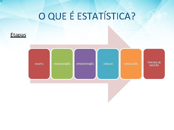 O QUE É ESTATÍSTICA? Etapas COLETA ORGANIZAÇÃO APRESENTAÇÃO ANÁLISE CONCLUSÃO TOMADA DE DECISÃO 