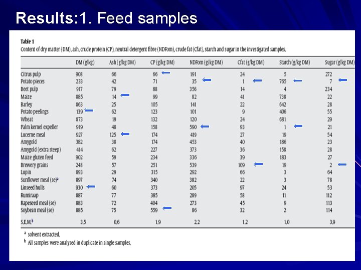 Results: 1. Feed samples 