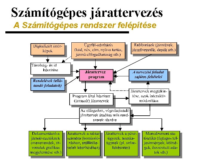 Számítógépes járattervezés A Számítógépes rendszer felépítése 