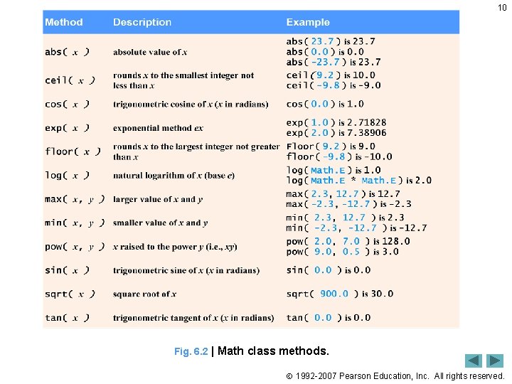 10 Fig. 6. 2 | Math class methods. 1992 -2007 Pearson Education, Inc. All