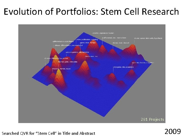 Evolution of Portfolios: Stem Cell Research 291 Projects Searched QVR for “Stem Cell” in