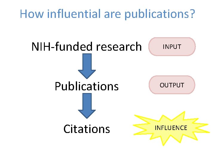 How influential are publications? NIH-funded research INPUT Publications OUTPUT Citations INFLUENCE 