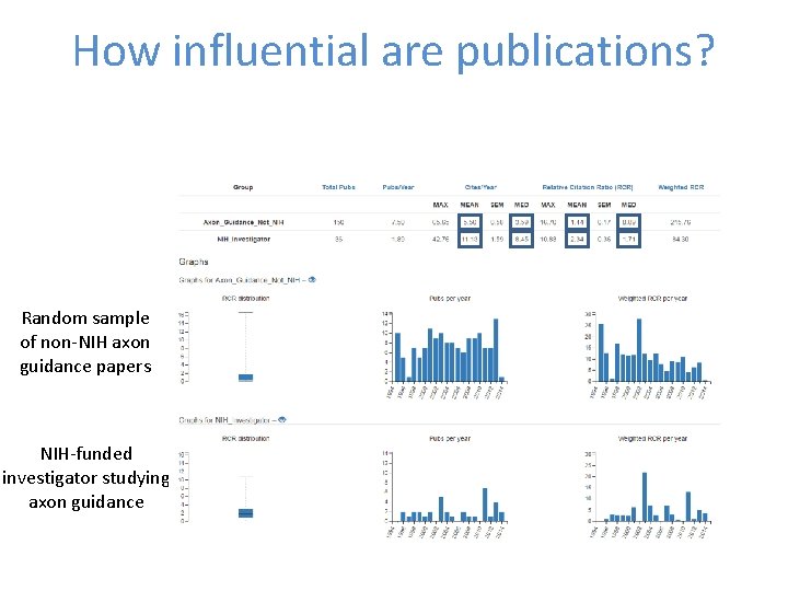 How influential are publications? Random sample of non-NIH axon guidance papers NIH-funded investigator studying