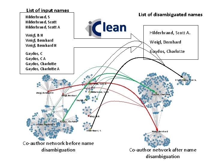 List of input names Hilderbrand, Scott A Weigl, B H Weigl, Bernhard H Gaydos,