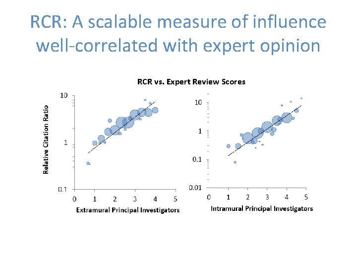 RCR: A scalable measure of influence well-correlated with expert opinion RCR vs. Expert Review