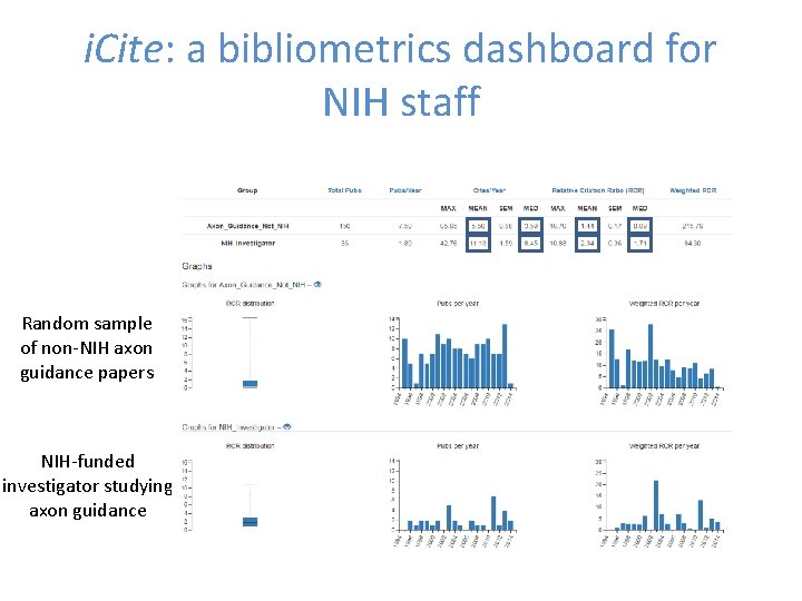 i. Cite: a bibliometrics dashboard for NIH staff Random sample of non-NIH axon guidance