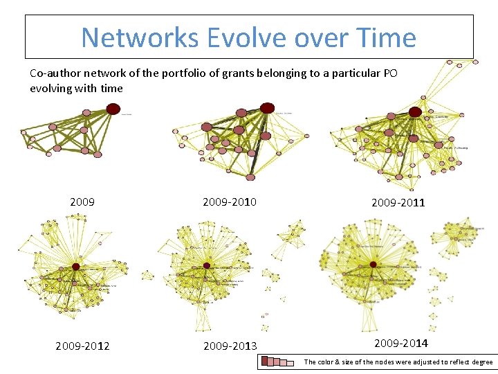 Networks Evolve over Time Co-author network of the portfolio of grants belonging to a