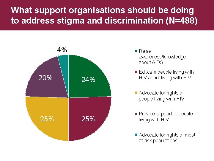 What support organisations should be doing to address stigma and discrimination (N=488) 4% 20%